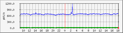 10.255.2.10_1_45_pps_m Traffic Graph