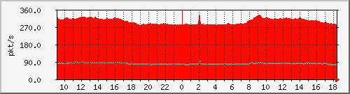 10.255.2.10_1_46_pps_b Traffic Graph