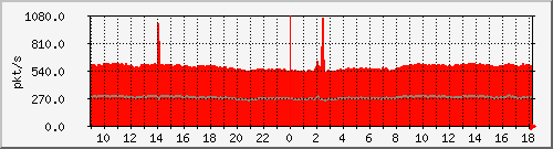 10.255.2.10_1_46_pps_m Traffic Graph