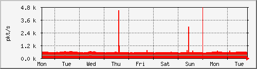 week
