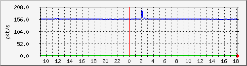 10.255.2.10_1_47_pps_b Traffic Graph