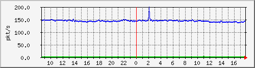 10.255.2.10_1_4_pps_b Traffic Graph
