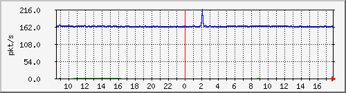 10.255.2.10_1_5_pps_b Traffic Graph
