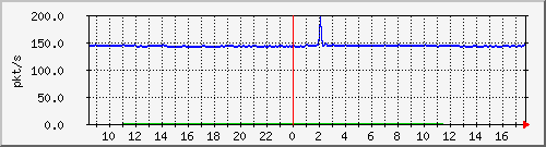 10.255.2.10_1_7_pps_b Traffic Graph