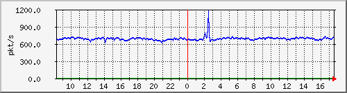 10.255.2.10_1_8_pps_m Traffic Graph