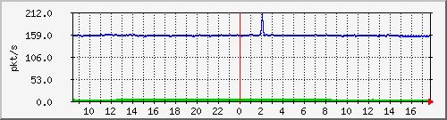 10.255.2.10_1_9_pps_b Traffic Graph
