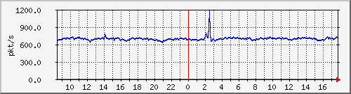10.255.2.10_1_9_pps_m Traffic Graph