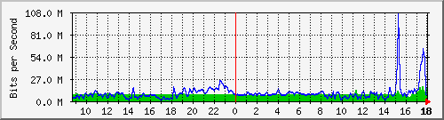 10.255.2.10_te1_0_1 Traffic Graph