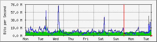 week