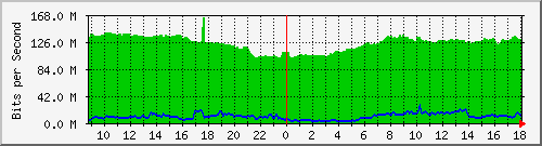 10.255.2.10_te1_0_10 Traffic Graph