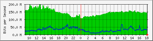 10.255.2.10_te1_0_11 Traffic Graph