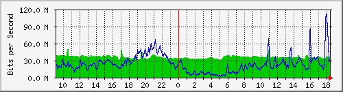 10.255.2.10_te1_0_12 Traffic Graph