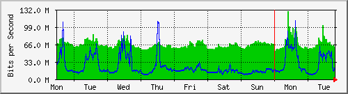 week