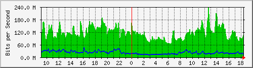 10.255.2.10_te1_0_14 Traffic Graph