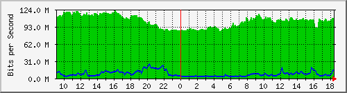 10.255.2.10_te1_0_15 Traffic Graph