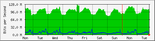 week