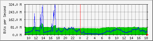 10.255.2.10_te1_0_16 Traffic Graph