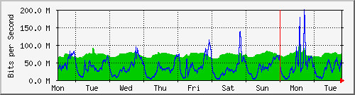 week