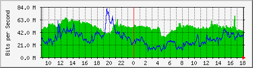 10.255.2.10_te1_0_17 Traffic Graph