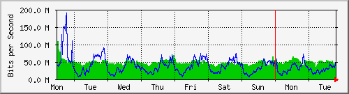 week