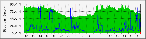 10.255.2.10_te1_0_18 Traffic Graph