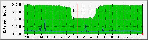 10.255.2.10_te1_0_19 Traffic Graph