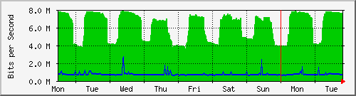 week
