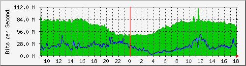 10.255.2.10_te1_0_2 Traffic Graph