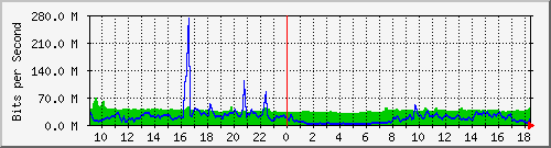 10.255.2.10_te1_0_20 Traffic Graph