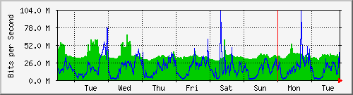week