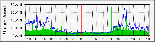 10.255.2.10_te1_0_21 Traffic Graph