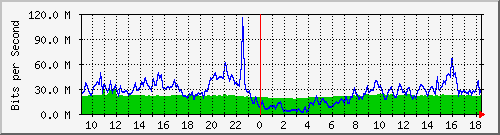 10.255.2.10_te1_0_22 Traffic Graph