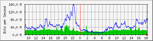 10.255.2.10_te1_0_23 Traffic Graph