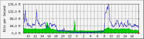 10.255.2.10_te1_0_24 Traffic Graph