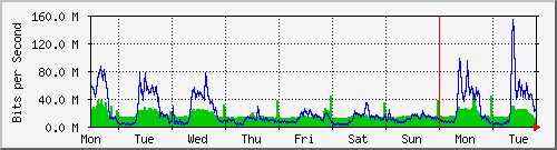 week