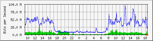 10.255.2.10_te1_0_25 Traffic Graph