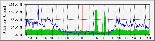 10.255.2.10_te1_0_26 Traffic Graph