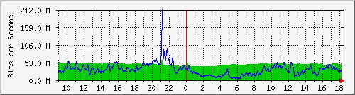 10.255.2.10_te1_0_27 Traffic Graph