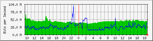 10.255.2.10_te1_0_29 Traffic Graph