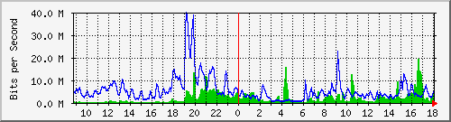 10.255.2.10_te1_0_3 Traffic Graph