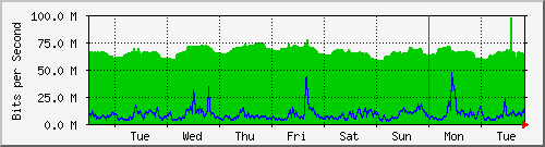 week