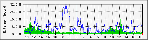 10.255.2.10_te1_0_31 Traffic Graph