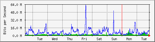 week