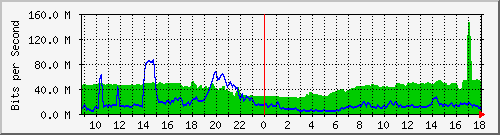 10.255.2.10_te1_0_32 Traffic Graph