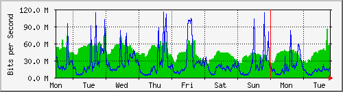 week