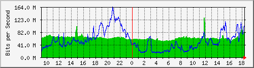 10.255.2.10_te1_0_33 Traffic Graph