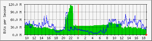 10.255.2.10_te1_0_34 Traffic Graph