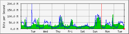 week