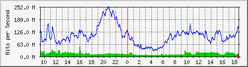 10.255.2.10_te1_0_35 Traffic Graph