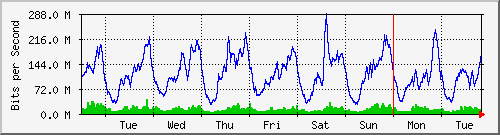 week